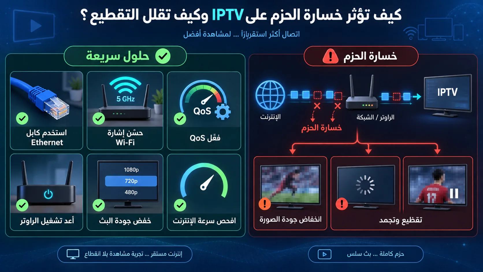 خسارة الحزم iptv — كيف تؤثر خسارة الحزم على IPTV وكيف تقلل التقطيع؟